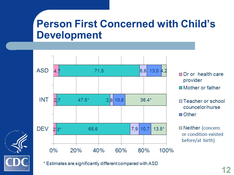 Person First Concerned with Child’s Development * Estimates are significantly different compared with ASD 12