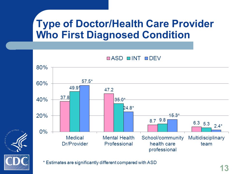 Type of Doctor/Health Care Provider Who First Diagnosed Condition * Estimates are significantly different compared with ASD 13