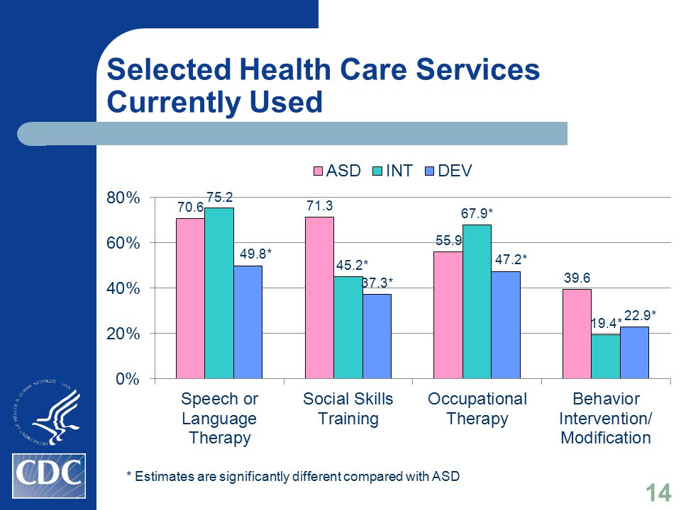 Selected Health Care Services Currently Used * Estimates are significantly different compared with ASD 14