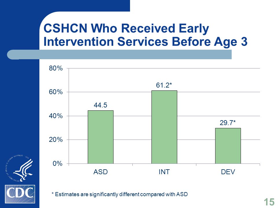 CSHCN Who Received Early Intervention Services Before Age 3 * Estimates are significantly different compared with ASD 15