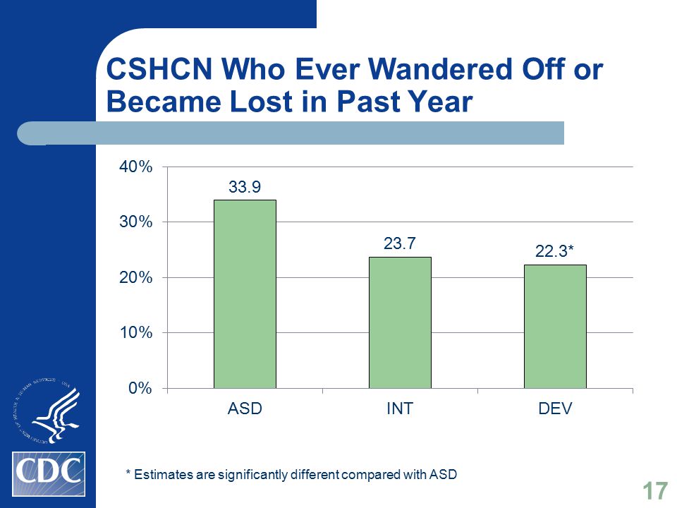 CSHCN Who Ever Wandered Off or Became Lost in Past Year * Estimates are significantly different compared with ASD 17