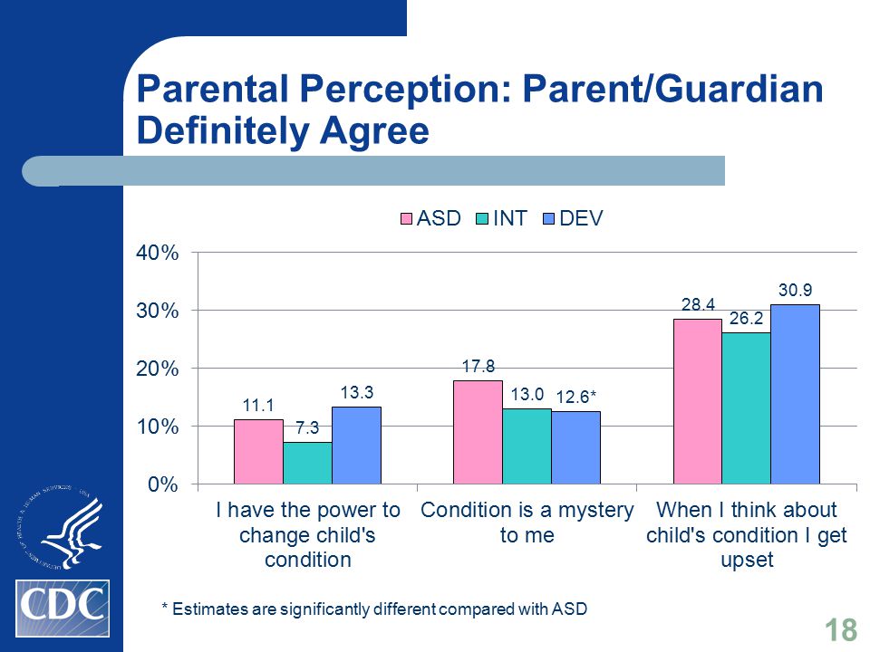 Parental Perception: Parent/Guardian Definitely Agree * Estimates are significantly different compared with ASD 18