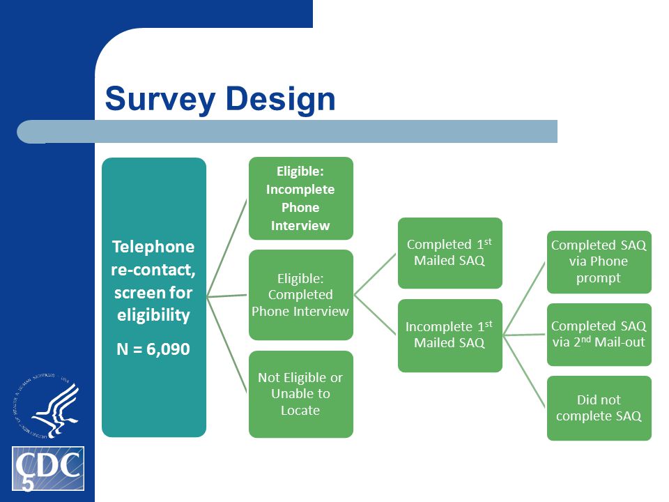 Survey Design Telephone re-contact, screen for eligibility N = 6,090 Eligible: Incomplete Phone Interview Eligible: Completed Phone Interview Completed 1 st Mailed SAQ Incomplete 1 st Mailed SAQ Completed SAQ via Phone prompt Completed SAQ via 2 nd Mail-out Did not complete SAQ Not Eligible or Unable to Locate 5