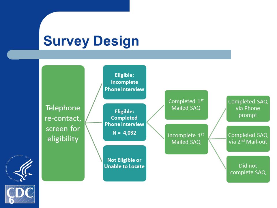 Survey Design Telephone re-contact, screen for eligibility Eligible: Incomplete Phone Interview Eligible: Completed Phone Interview N = 4,032 Completed 1 st Mailed SAQ Incomplete 1 st Mailed SAQ Completed SAQ via Phone prompt Completed SAQ via 2 nd Mail-out Did not complete SAQ Not Eligible or Unable to Locate 6