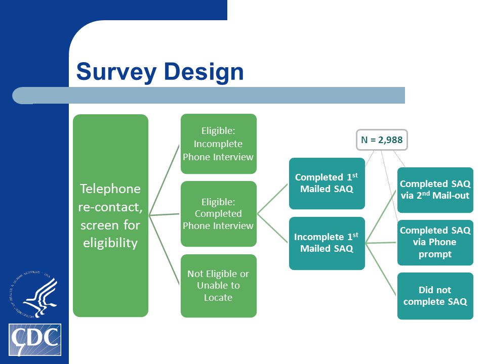 Survey Design Telephone re-contact, screen for eligibility Eligible: Incomplete Phone Interview Eligible: Completed Phone Interview Completed 1 st Mailed SAQ Incomplete 1 st Mailed SAQ Completed SAQ via 2 nd Mail-out Completed SAQ via Phone prompt Did not complete SAQ Not Eligible or Unable to Locate 7 N = 2,988