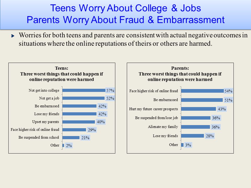 Teens Worry About College & Jobs Parents Worry About Fraud & Embarrassment Teens Worry About College & Jobs Parents Worry About Fraud & Embarrassment