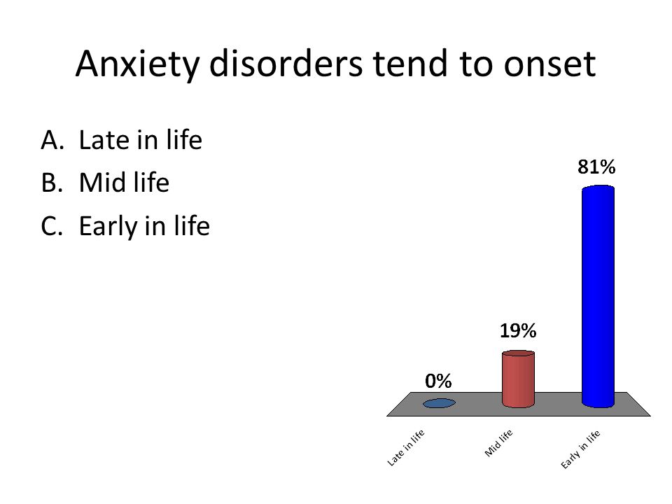 Anxiety disorders tend to onset A.Late in life B.Mid life C.Early in life