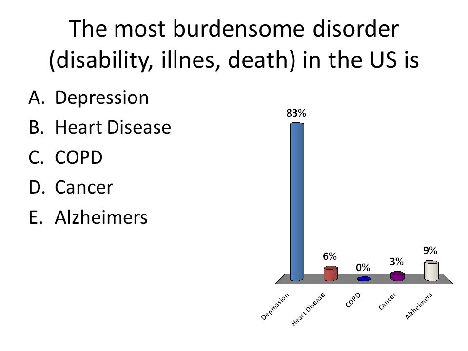 The most burdensome disorder (disability, illnes, death) in the US is A.Depression B.Heart Disease C.COPD D.Cancer E.Alzheimers