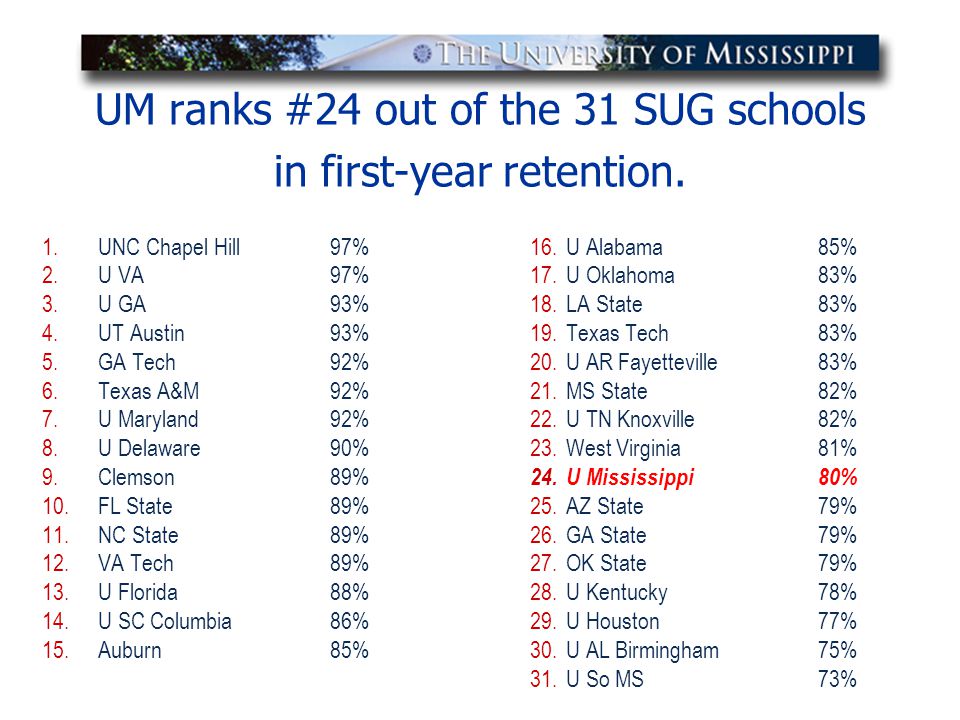 UM ranks #24 out of the 31 SUG schools in first-year retention.