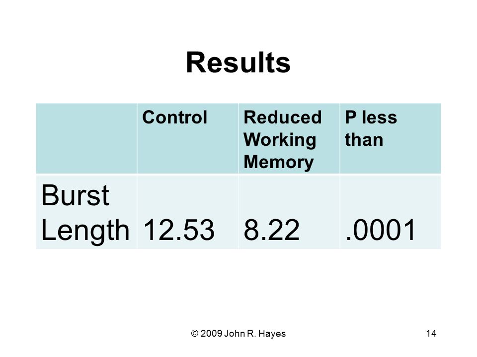 Results ControlReduced Working Memory P less than Burst Length © 2009 John R. Hayes
