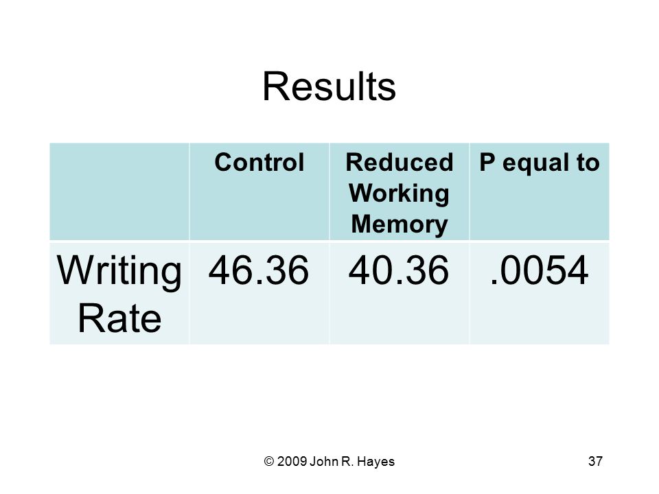 Results ControlReduced Working Memory P equal to Writing Rate © 2009 John R.