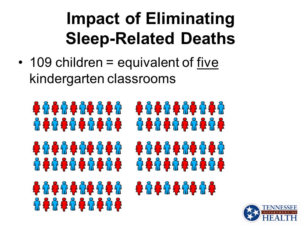 Impact of Eliminating Sleep-Related Deaths 109 children = equivalent of five kindergarten classrooms