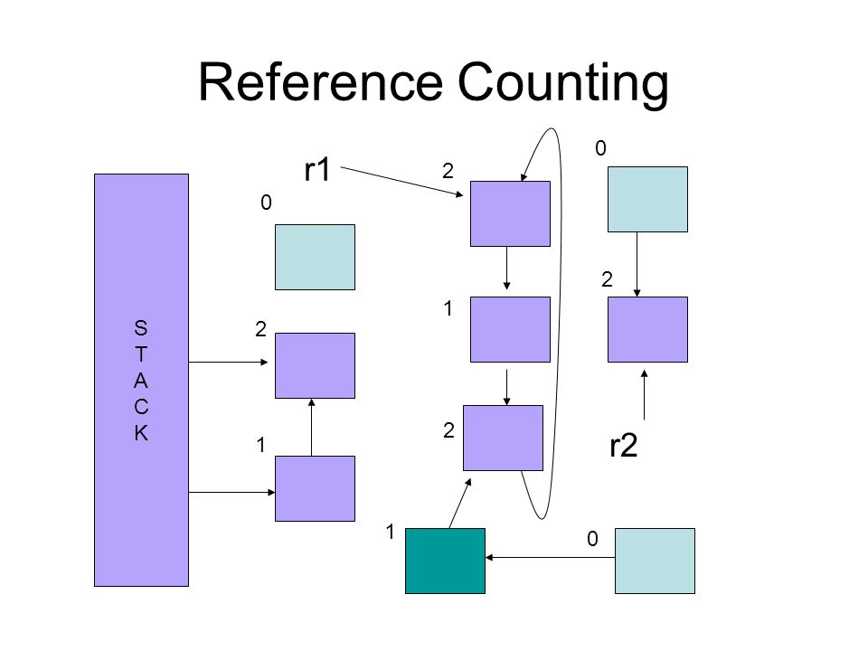 Reference Counting STACKSTACK r1 r