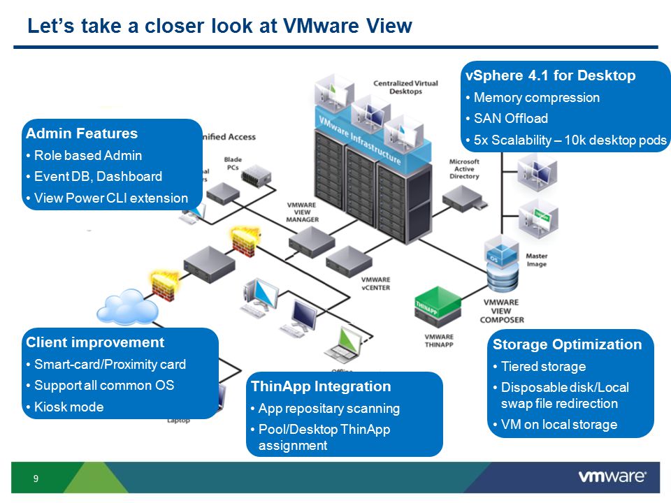 9 Let’s take a closer look at VMware View Admin Features Role based Admin Event DB, Dashboard View Power CLI extension Storage Optimization Tiered storage Disposable disk/Local swap file redirection VM on local storage Client improvement Smart-card/Proximity card Support all common OS Kiosk mode ThinApp Integration App repositary scanning Pool/Desktop ThinApp assignment vSphere 4.1 for Desktop Memory compression SAN Offload 5x Scalability – 10k desktop pods