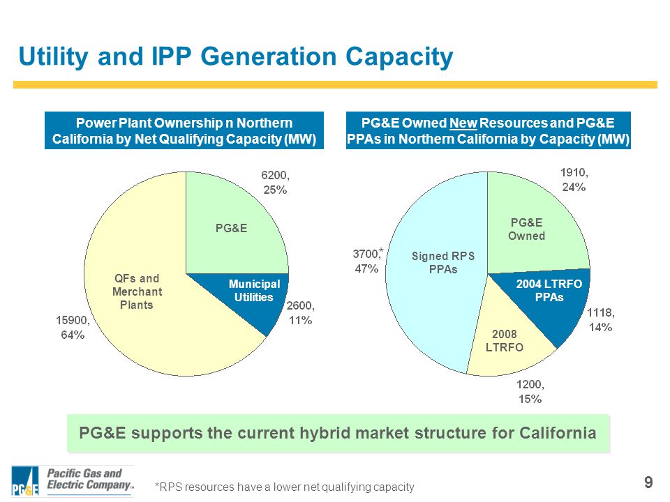 9 Utility and IPP Generation Capacity Power Plant Ownership n Northern California by Net Qualifying Capacity (MW) PG&E Owned New Resources and PG&E PPAs in Northern California by Capacity (MW) QFs and Merchant Plants PG&E Municipal Utilities Signed RPS PPAs PG&E Owned 2008 LTRFO 2004 LTRFO PPAs PG&E supports the current hybrid market structure for California *RPS resources have a lower net qualifying capacity *