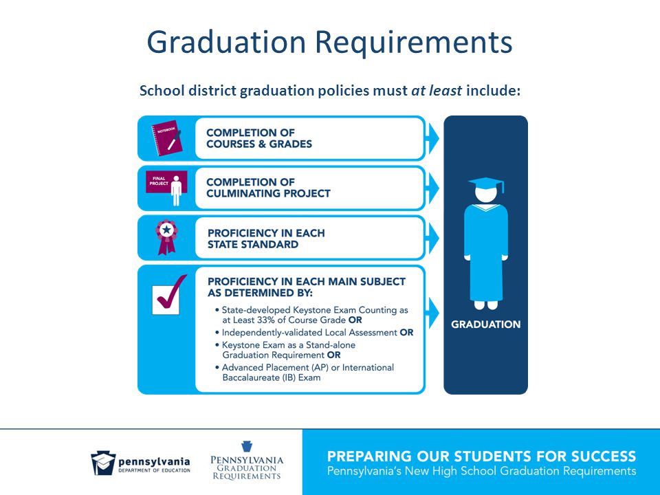 Graduation Requirements School district graduation policies must at least include: