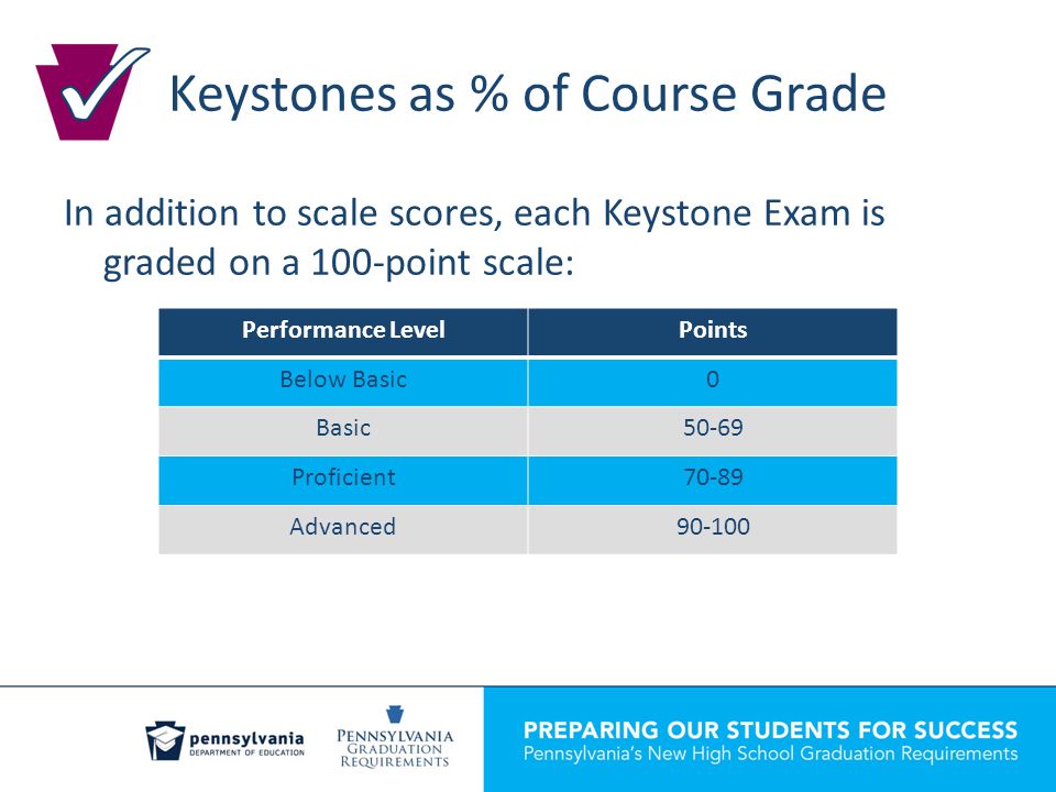 Keystones as % of Course Grade In addition to scale scores, each Keystone Exam is graded on a 100-point scale: Performance LevelPoints Below Basic0 Basic50-69 Proficient70-89 Advanced90-100