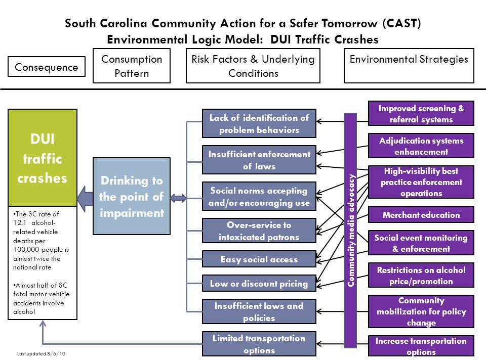South Carolina Community Action for a Safer Tomorrow (CAST) Environmental Logic Model: DUI Traffic Crashes Consumption Pattern Risk Factors & Underlying Conditions Environmental Strategies Social norms accepting and/or encouraging use Insufficient enforcement of laws Easy social access Low or discount pricing Over-service to intoxicated patrons Insufficient laws and policies DUI traffic crashes High-visibility best practice enforcement operations Adjudication systems enhancement Merchant education Restrictions on alcohol price/promotion Social event monitoring & enforcement Community mobilization for policy change Consequence Limited transportation options Increase transportation options The SC rate of 12.1 alcohol- related vehicle deaths per 100,000 people is almost twice the national rate Almost half of SC fatal motor vehicle accidents involve alcohol Drinking to the point of impairment Lack of identification of problem behaviors Improved screening & referral systems Community media advocacy Last updated 8/6/10