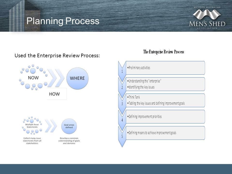 Planning Process Used the Enterprise Review Process: