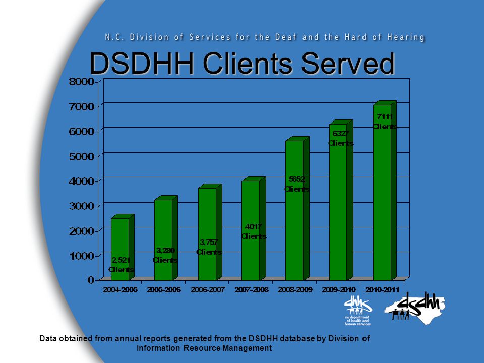 DSDHH Clients Served Data obtained from annual reports generated from the DSDHH database by Division of Information Resource Management