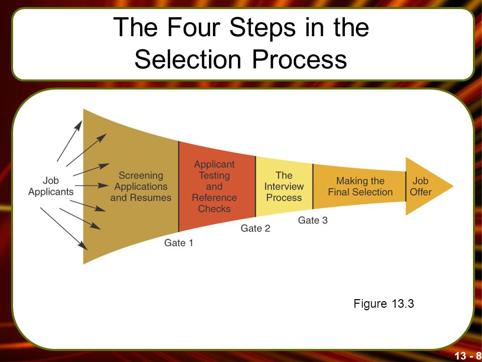 The Four Steps in the Selection Process Figure 13.3