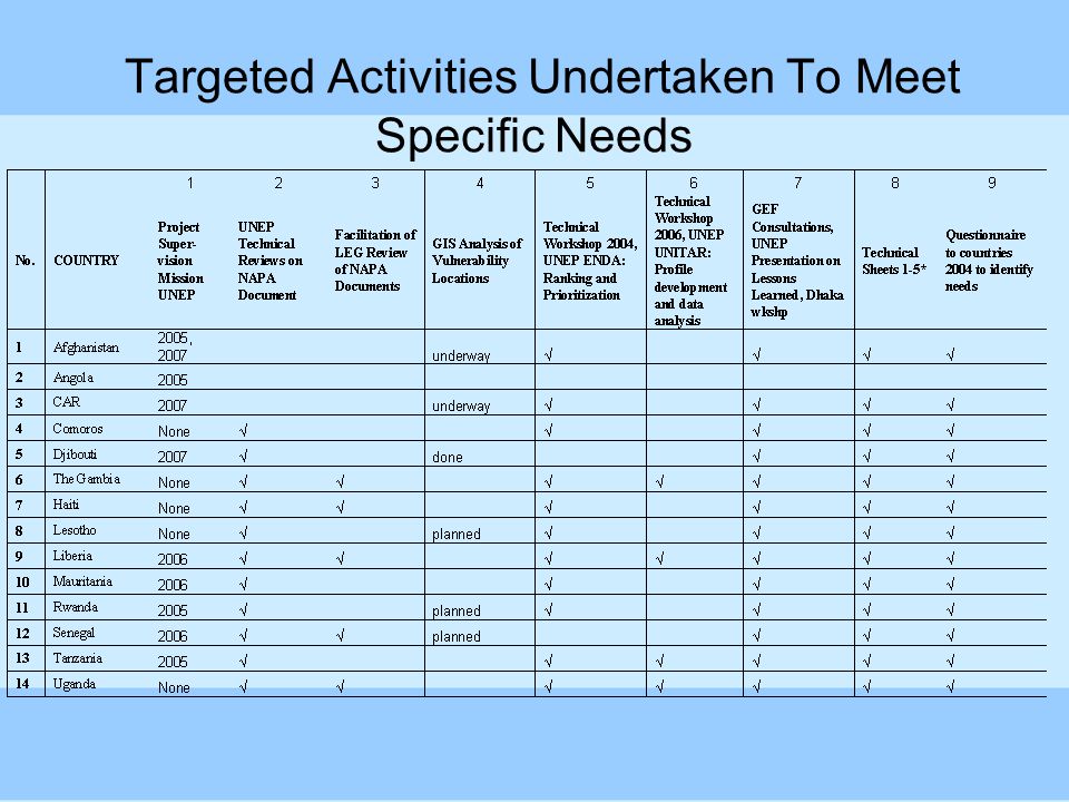 Targeted Activities Undertaken To Meet Specific Needs