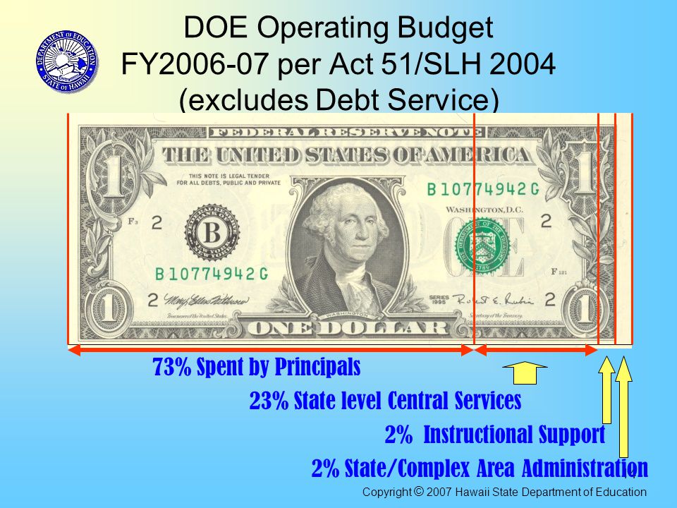 14 DOE Operating Budget FY per Act 51/SLH 2004 (excludes Debt Service) 73% Spent by Principals 23% State level Central Services 2% Instructional Support 2% State/Complex Area Administration Copyright © 2007 Hawaii State Department of Education