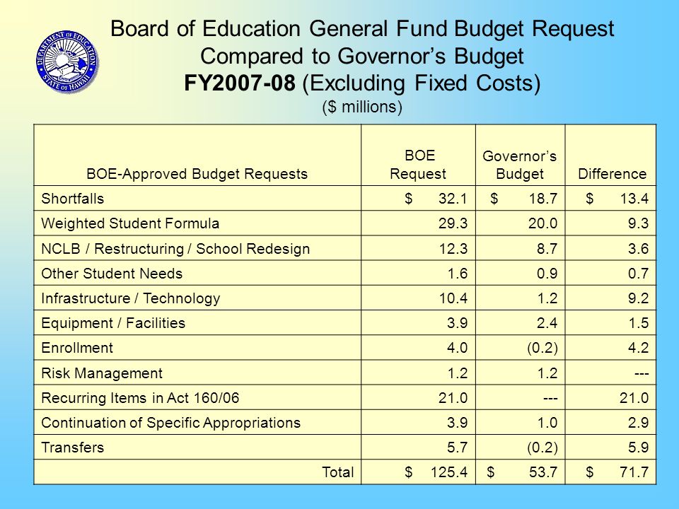 31 Board of Education General Fund Budget Request Compared to Governor’s Budget FY (Excluding Fixed Costs) ($ millions) BOE-Approved Budget Requests BOE Request Governor’s Budget Difference Shortfalls $ 32.1 $ 18.7 $ 13.4 Weighted Student Formula NCLB / Restructuring / School Redesign Other Student Needs Infrastructure / Technology Equipment / Facilities Enrollment 4.0 (0.2) 4.2 Risk Management Recurring Items in Act 160/ Continuation of Specific Appropriations Transfers 5.7 (0.2) 5.9 Total $ $ 53.7 $ 71.7