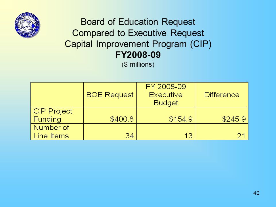 40 Board of Education Request Compared to Executive Request Capital Improvement Program (CIP) FY ($ millions)