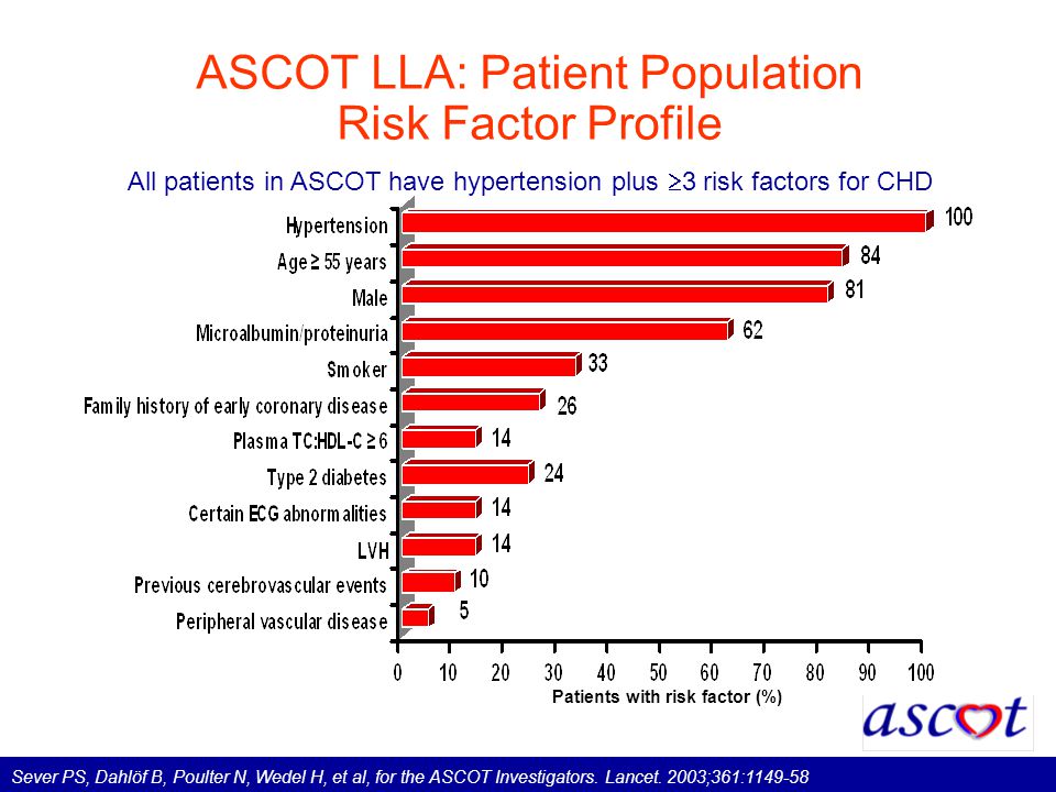 ASCOT LLA: Patient Population Risk Factor Profile All patients in ASCOT have hypertension plus  3 risk factors for CHD Patients with risk factor (%) Sever PS, Dahlöf B, Poulter N, Wedel H, et al, for the ASCOT Investigators.