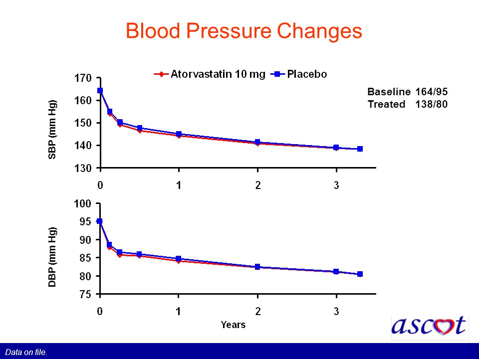 Blood Pressure Changes SBP (mm Hg) DBP (mm Hg) Baseline164/95 Treated138/80 Data on file.