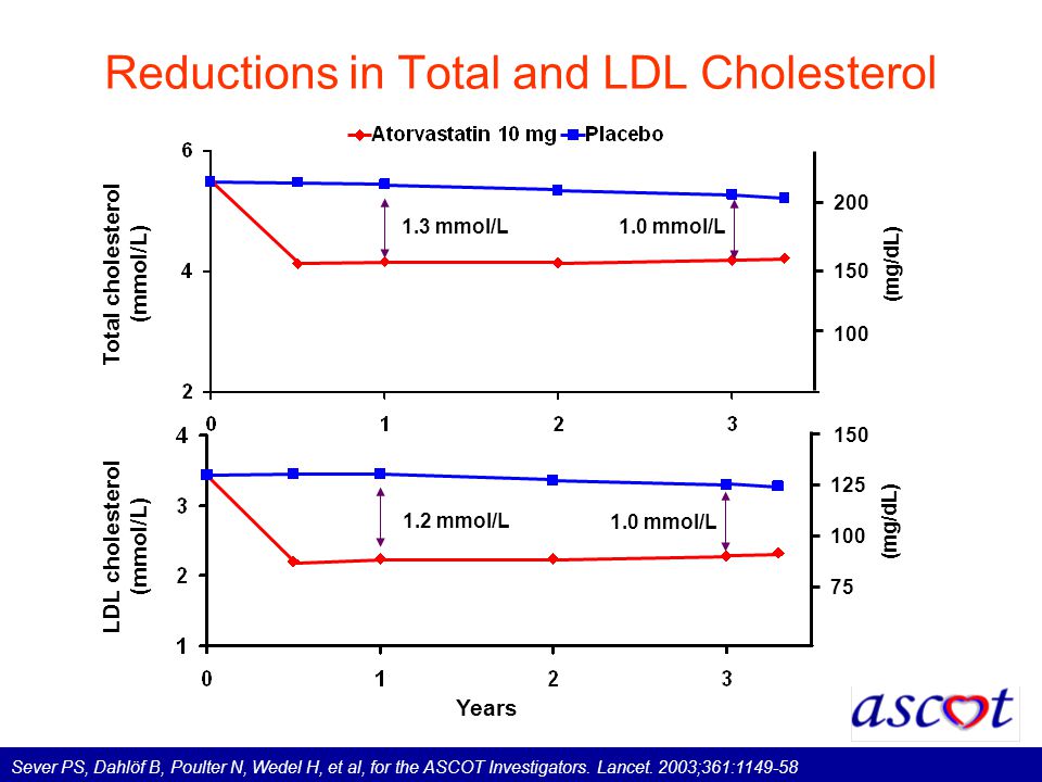 Reductions in Total and LDL Cholesterol (mg/dL) Total cholesterol (mmol/L) LDL cholesterol (mmol/L) Years 1.3 mmol/L 1.0 mmol/L 1.2 mmol/L 1.0 mmol/L Sever PS, Dahlöf B, Poulter N, Wedel H, et al, for the ASCOT Investigators.