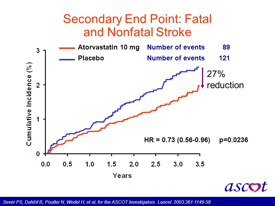 Secondary End Point: Fatal and Nonfatal Stroke 27% reduction HR = 0.73 ( )p= Atorvastatin 10 mgNumber of events 89 PlaceboNumber of events121 Sever PS, Dahlöf B, Poulter N, Wedel H, et al, for the ASCOT Investigators.