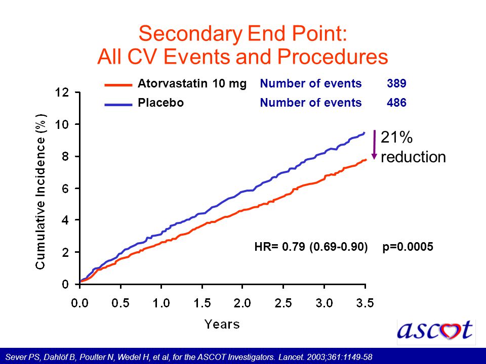 Secondary End Point: All CV Events and Procedures 21% reduction HR= 0.79 ( )p= Atorvastatin 10 mgNumber of events389 PlaceboNumber of events 486 Sever PS, Dahlöf B, Poulter N, Wedel H, et al, for the ASCOT Investigators.