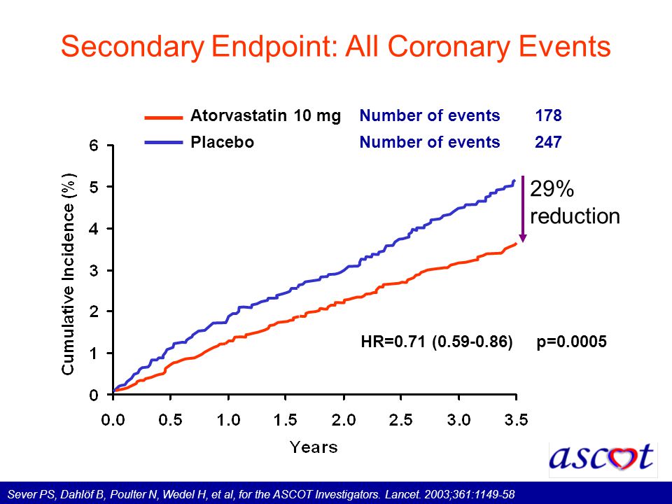 HR=0.71 ( ) Secondary Endpoint: All Coronary Events 29% reduction p= Atorvastatin 10 mgNumber of events178 PlaceboNumber of events 247 Sever PS, Dahlöf B, Poulter N, Wedel H, et al, for the ASCOT Investigators.