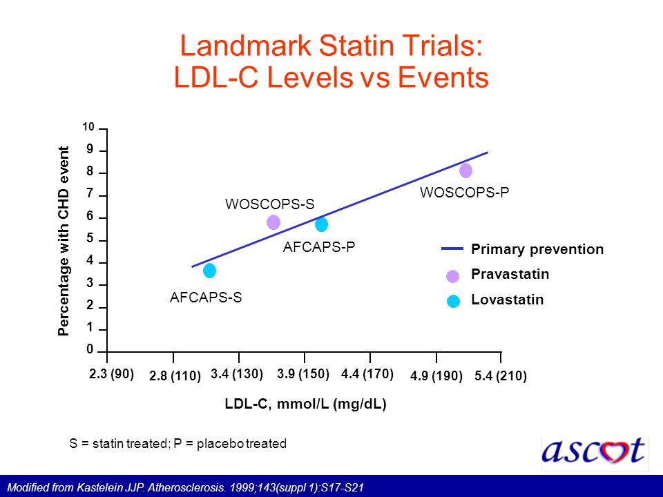 Landmark Statin Trials: LDL-C Levels vs Events Percentage with CHD event LDL-C, mmol/L (mg/dL) Primary prevention Pravastatin Lovastatin S = statin treated; P = placebo treated 2.3 (90) Modified from Kastelein JJP.