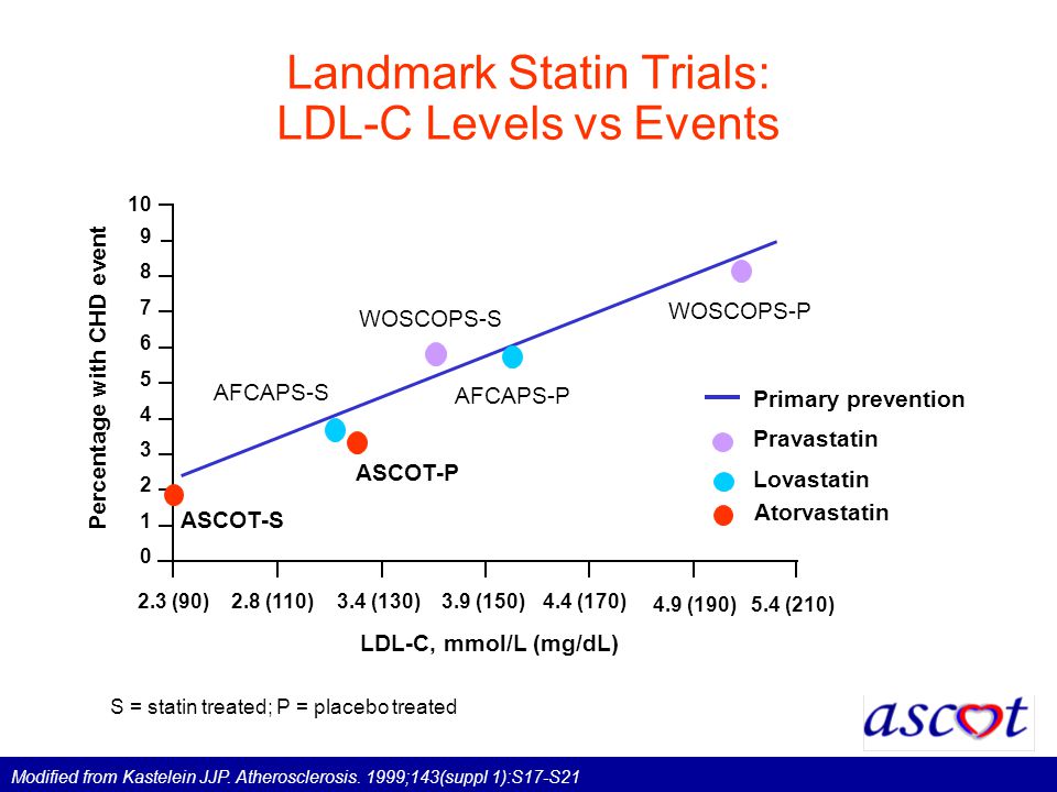 Landmark Statin Trials: LDL-C Levels vs Events Percentage with CHD event Primary prevention Pravastatin Lovastatin Modified from Kastelein JJP.