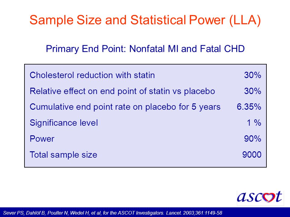 Sample Size and Statistical Power (LLA) Cholesterol reduction with statin30% Relative effect on end point of statin vs placebo30% Cumulative end point rate on placebo for 5 years6.35% Significance level1 % Power90% Total sample size 9000 Primary End Point: Nonfatal MI and Fatal CHD Sever PS, Dahlöf B, Poulter N, Wedel H, et al, for the ASCOT Investigators.