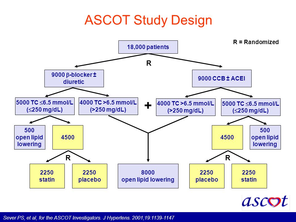 ASCOT Study Design Sever PS, et al, for the ASCOT Investigators.