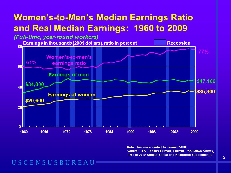 Women’s-to-Men’s Median Earnings Ratio and Real Median Earnings: 1960 to 2009 (Full-time, year-round workers) Note: Income rounded to nearest $100.