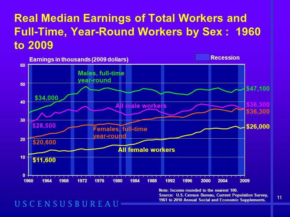 Males, full-time year-round All male workers Females, full-time year-round All female workers Note: Income rounded to the nearest 100.