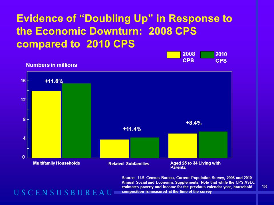 Evidence of Doubling Up in Response to the Economic Downturn: 2008 CPS compared to 2010 CPS Source: U.S.