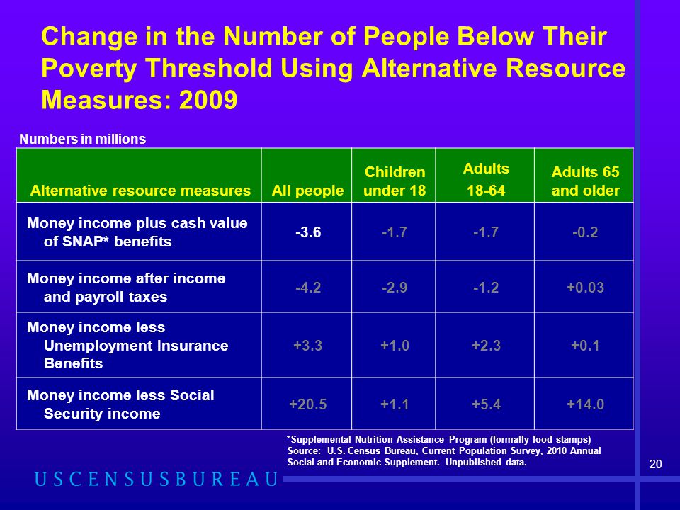 Change in the Number of People Below Their Poverty Threshold Using Alternative Resource Measures: 2009 Alternative resource measuresAll people Children under 18 Adults Adults 65 and older Money income plus cash value of SNAP* benefits Money income after income and payroll taxes Money income less Unemployment Insurance Benefits Money income less Social Security income *Supplemental Nutrition Assistance Program (formally food stamps) Source: U.S.
