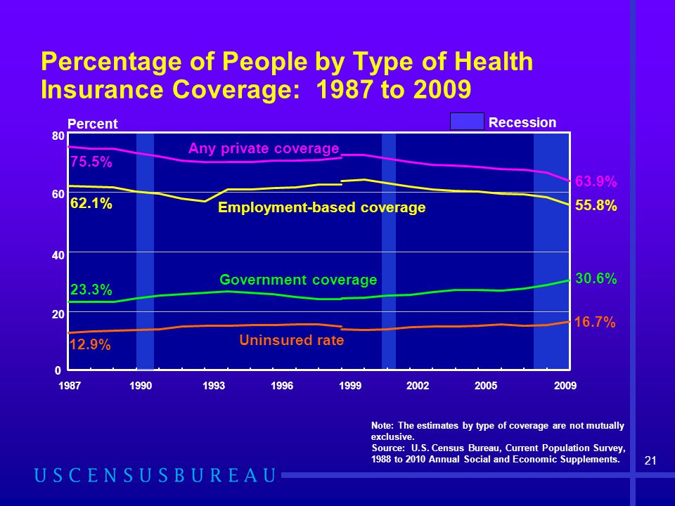 Percent 16.7% 30.6% 55.8% 63.9% 75.5% Government coverage Employment-based coverage Any private coverage Recession 62.1% 12.9% 23.3% Uninsured rate Note: The estimates by type of coverage are not mutually exclusive.