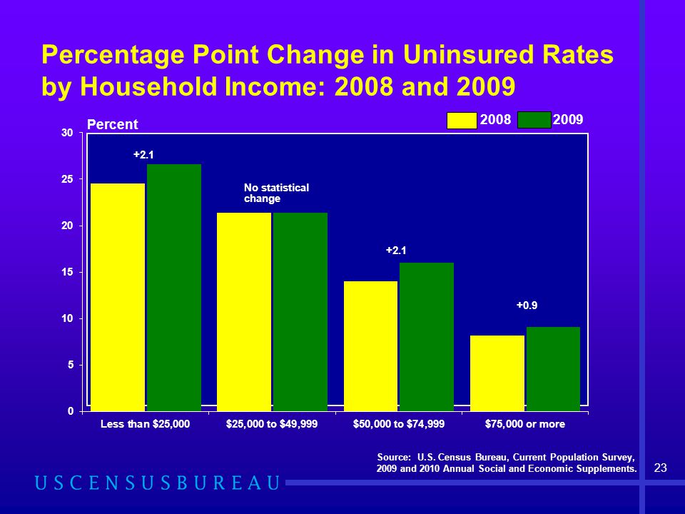 Percentage Point Change in Uninsured Rates by Household Income: 2008 and 2009 Source: U.S.