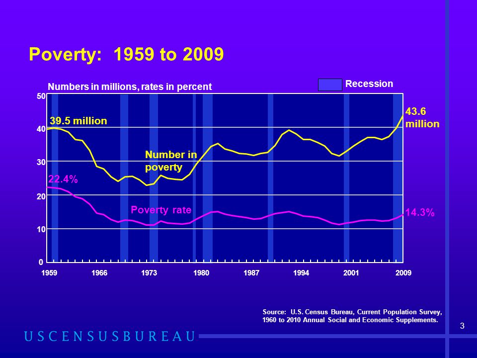 Poverty: 1959 to 2009 Source: U.S.