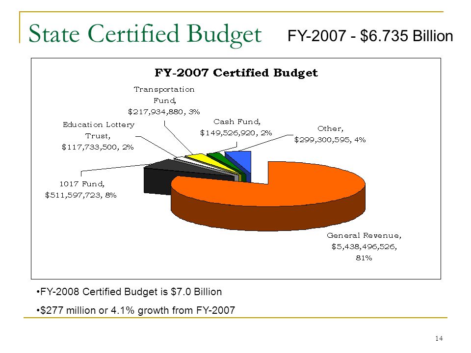 14 State Certified Budget FY $6.735 Billion FY-2008 Certified Budget is $7.0 Billion $277 million or 4.1% growth from FY-2007