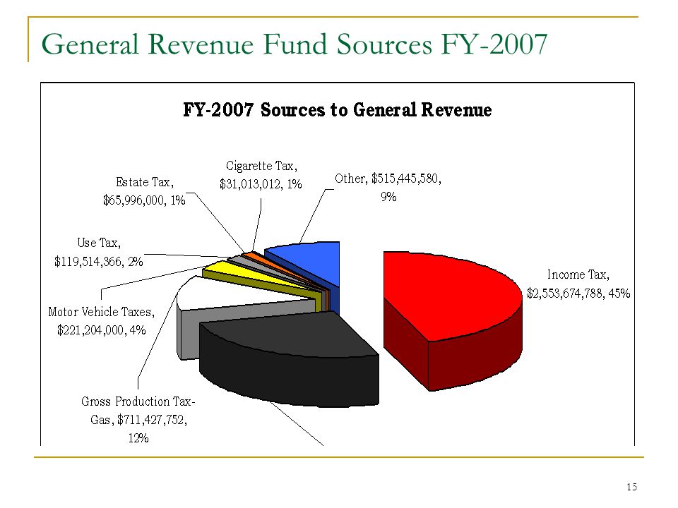 15 General Revenue Fund Sources FY-2007