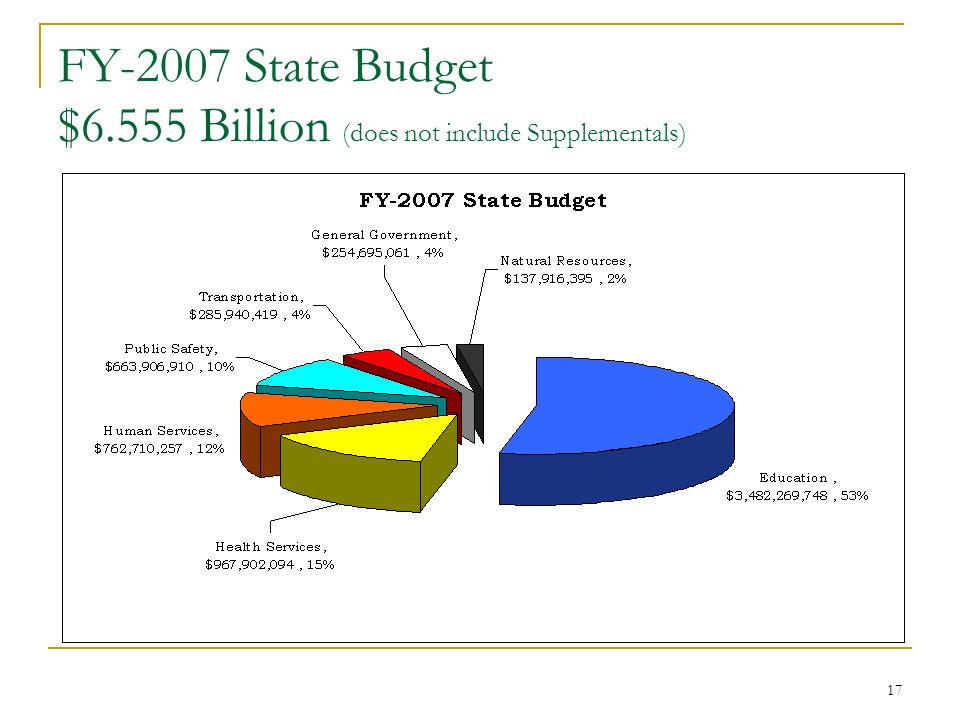 17 FY-2007 State Budget $6.555 Billion (does not include Supplementals)