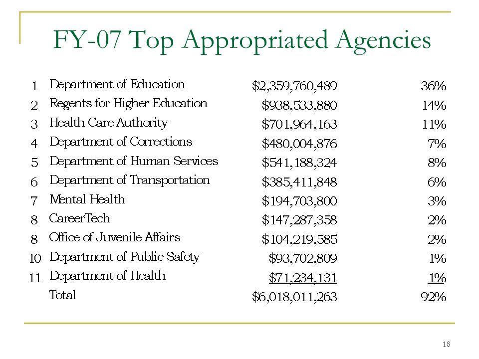 18 FY-07 Top Appropriated Agencies